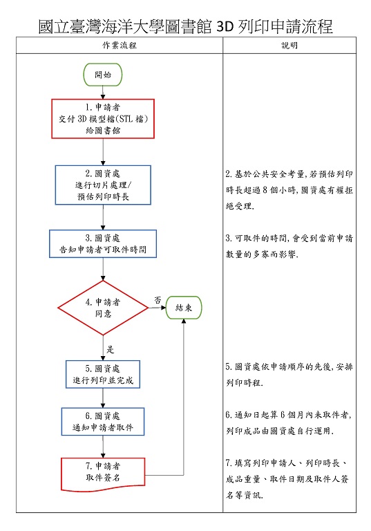海大圖資處3D列印申請流程